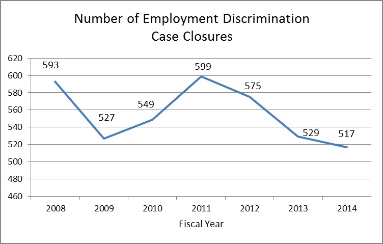 number of employment case closures